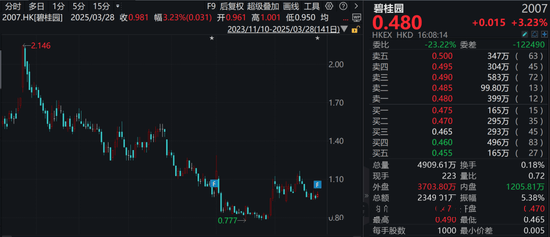 碧桂园年报展现韧性：保交房、调布局、促重组