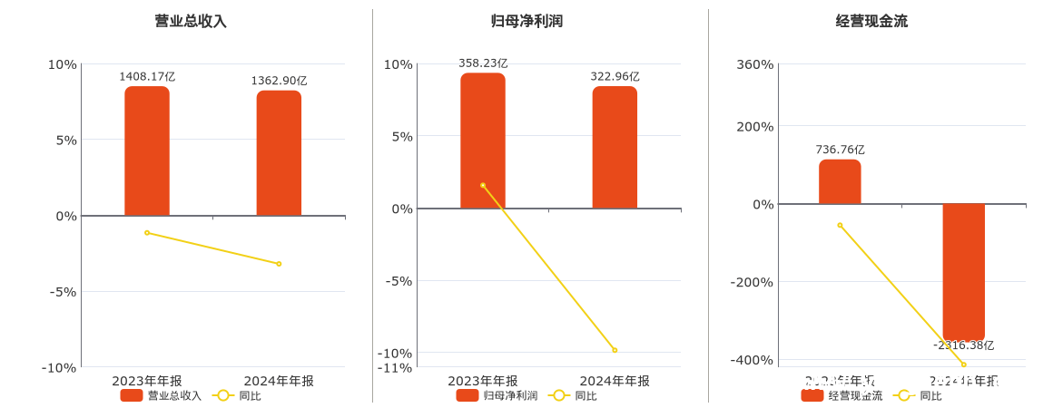 民生银行发布2024年年报，多项经营指标较去年同期缩水 2024年民生银行经营数据揭晓，业绩指标出现下滑态势