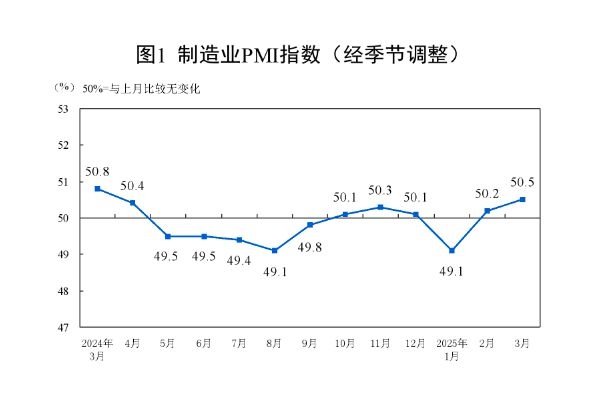3月制造业PMI回升：经济回暖但基础待稳，透视3月制造业PMI：供需协同、企业回稳与未来展望