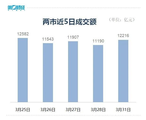 31日A股弱势震荡：多板块下跌，算力题材午后崛起，3月31日A股三大指数弱势震荡，市场走势何去何从？