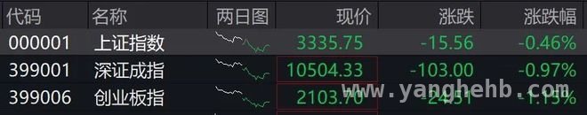 31日A股弱势震荡：多板块下跌，算力题材午后崛起，3月31日A股三大指数弱势震荡，市场走势何去何从？