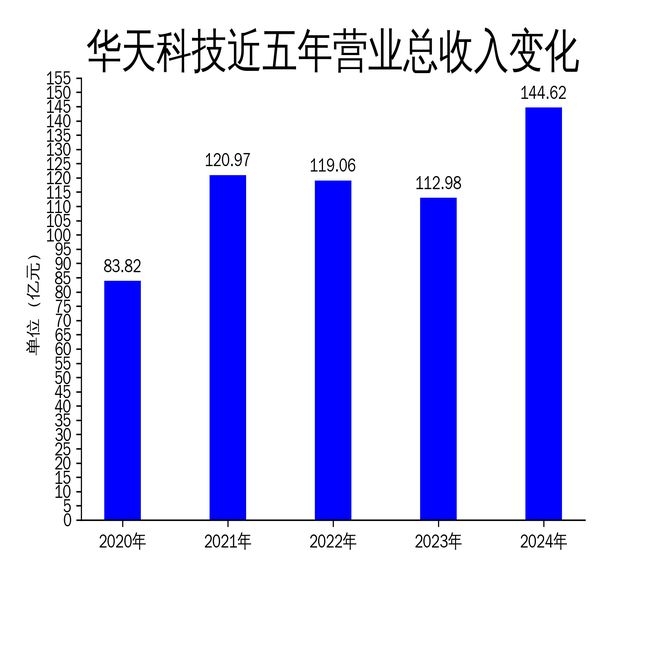 华天科技2024年答卷：增长背后的挑战与突围之路 2024年华天科技业绩增长显著，扣非净利润等问题待解