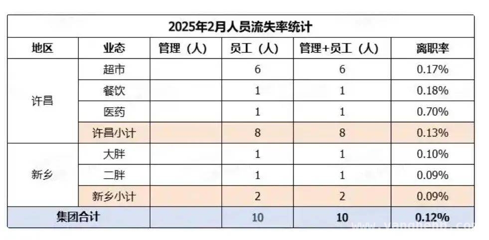 胖东来：高薪资+优福利，员工离职率低到惊人！
