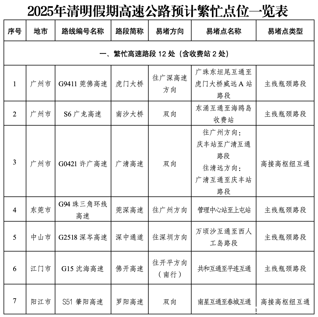 2025广东清明假期交通状况：车流大增，这些路段需注意