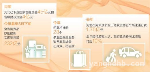 河北消费“三驾马车”发力，经济循环畅通升级