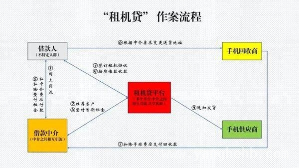 警惕“租机贷”骗局，上海案例敲响警钟，上海“租机贷”案：斩断非法放贷利益链条迫在眉睫