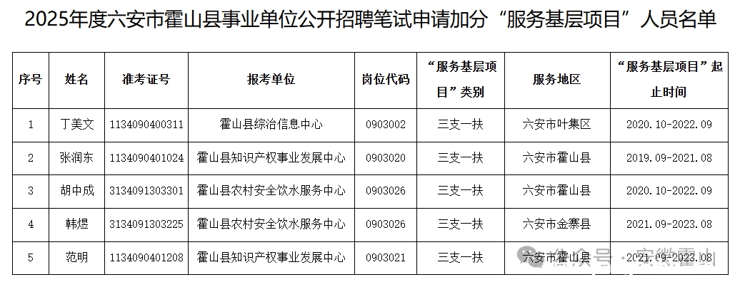 霍山2025年事业单位招聘笔试“服务基层项目”加分人员公示来袭，速看！2025霍山县事业单位笔试“服务基层项目”加分人员公示详情