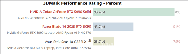 笔记本RTX 5090性能揭秘，与桌面版差距几何？ 三年磨一剑，RTX 5090移动版性能提升竟如此？