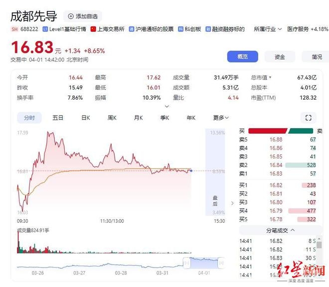 成都先导筹划重大资产重组，65%股权瞄准海纳医药 成都先导业绩上扬，收购海纳医药协同效应值得期待