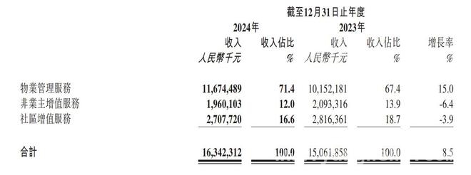 关注收并购，保利物业2025年发展路在何方？