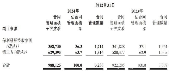 关注收并购，保利物业2025年发展路在何方？