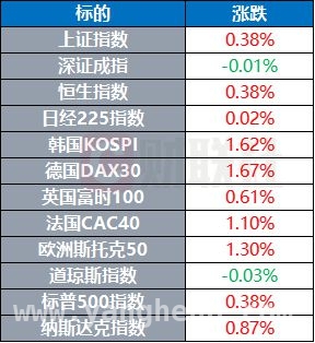 隔夜全球金融市场与国际动态全览，美股涨跌不一，国际局势多事之秋