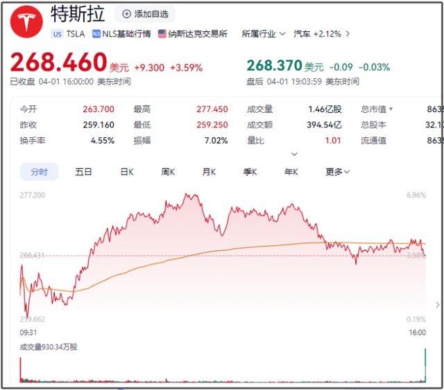 特朗普对等关税生效，美股市场上演“过山车”行情 特朗普对等关税冲击下，美股市场热闹非凡，Newsmax成“黑马”