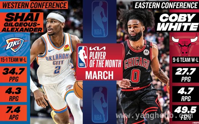 3月 NBA 最佳球员花落谁家？雷霆亚历山大与公牛怀特脱颖而出