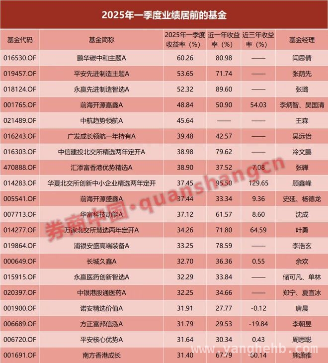 投资新动向：2025一季度机器人、北交所、港股基金表现亮眼