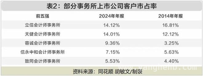 A股审计市场洗牌：大所陨落，中小所崛起的背后 审计机构更迭，A股市场竞争版图如何重塑？