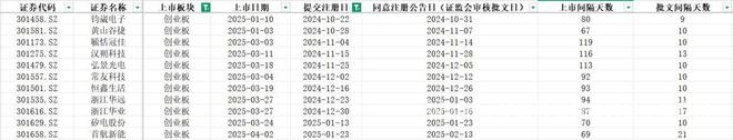 2025年IPO新态势：上市进程加速，行业板块特点鲜明，IPO上市提速，各板块上市用时大揭秘