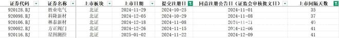2025年IPO新态势：上市进程加速，行业板块特点鲜明，IPO上市提速，各板块上市用时大揭秘