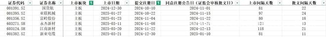 2025年IPO新态势：上市进程加速，行业板块特点鲜明，IPO上市提速，各板块上市用时大揭秘