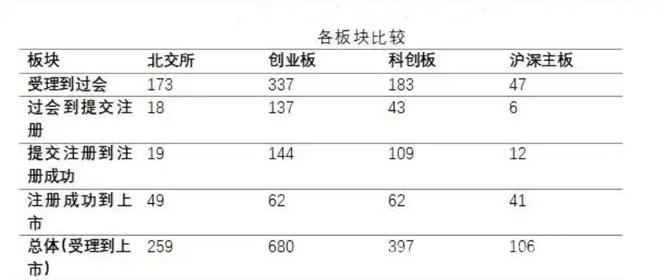 2025年IPO新态势：上市进程加速，行业板块特点鲜明，IPO上市提速，各板块上市用时大揭秘