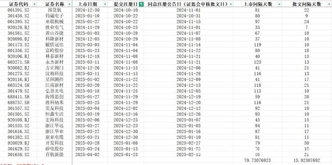 2025年IPO新态势：上市进程加速，行业板块特点鲜明，IPO上市提速，各板块上市用时大揭秘