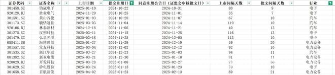 2025年IPO新态势：上市进程加速，行业板块特点鲜明，IPO上市提速，各板块上市用时大揭秘