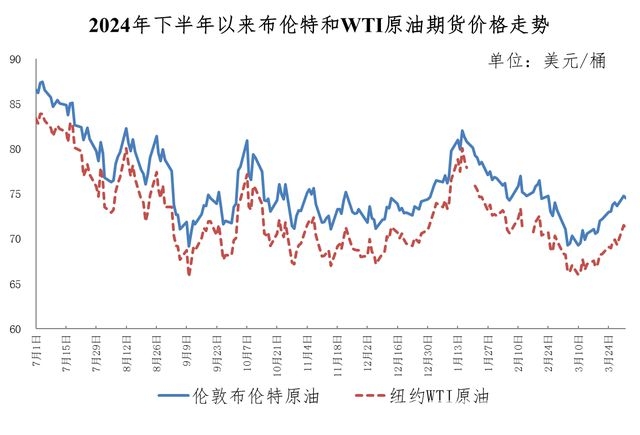 国内油价今日24时上调，长期仍有下行压力 新一轮油价上调，短期国际油价或宽幅波动