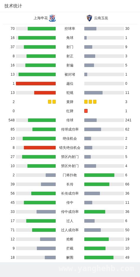 云南玉昆客场先拔头筹，无奈上海申花逆转，最终3-1落败，上海申花4月2日中超第4轮主场逆袭，3-1击败云南玉昆