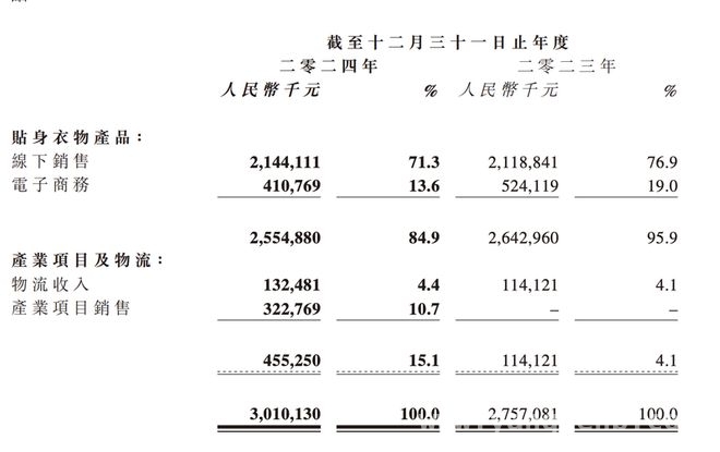 都市丽人业绩回暖：“卖楼”与电商战略双驱动