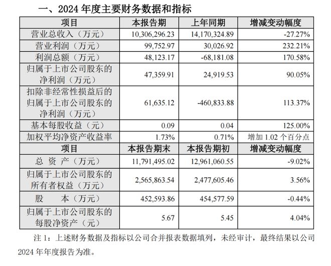新希望聚焦主业成效显，净利润大幅增长迎曙光