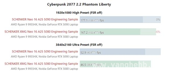 RTX 5080 vs RTX 5090移动版：性能差距几何？