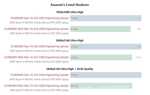 RTX 5080 vs RTX 5090移动版：性能差距几何？