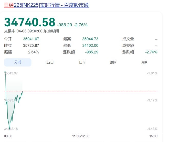 特朗普关税政策引众怒，美国经济衰退警报拉响！