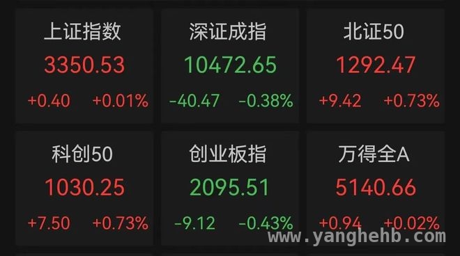 无惧关税冲击，沪指翻红白酒地产双雄崛起！