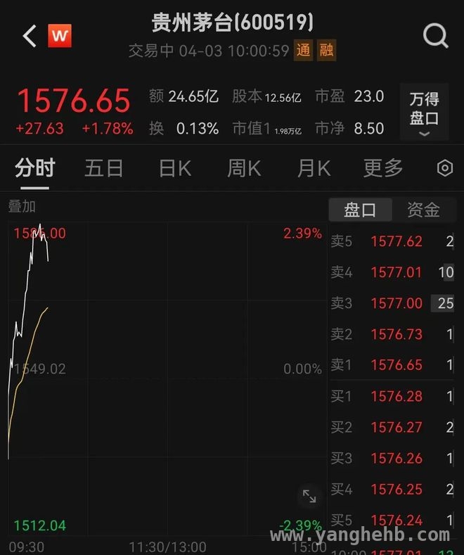 无惧关税冲击，沪指翻红白酒地产双雄崛起！