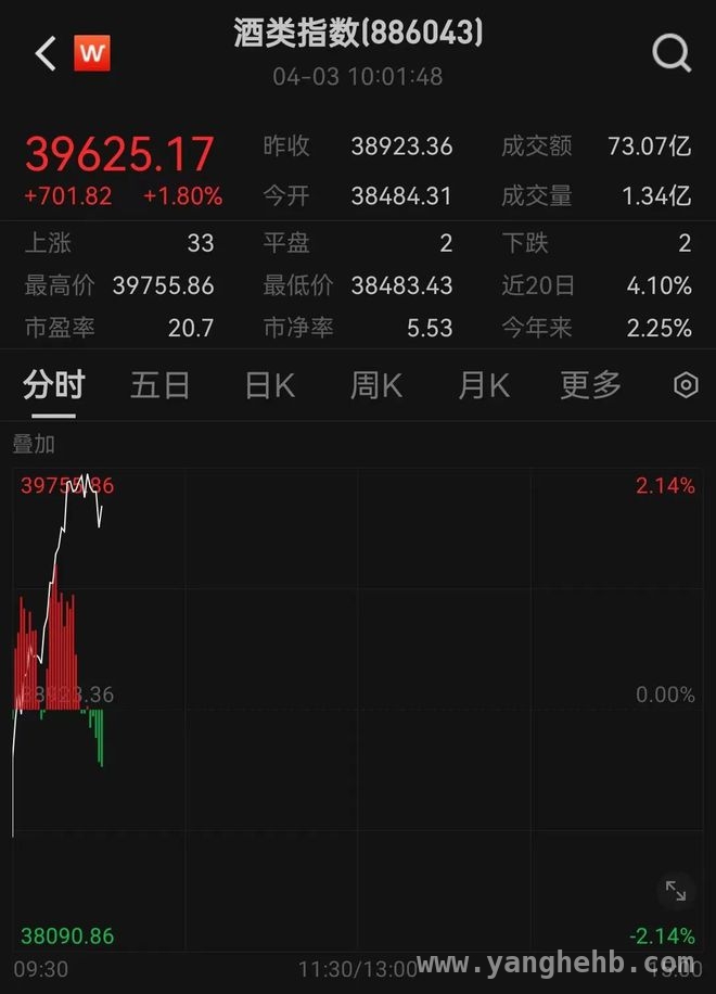 无惧关税冲击，沪指翻红白酒地产双雄崛起！