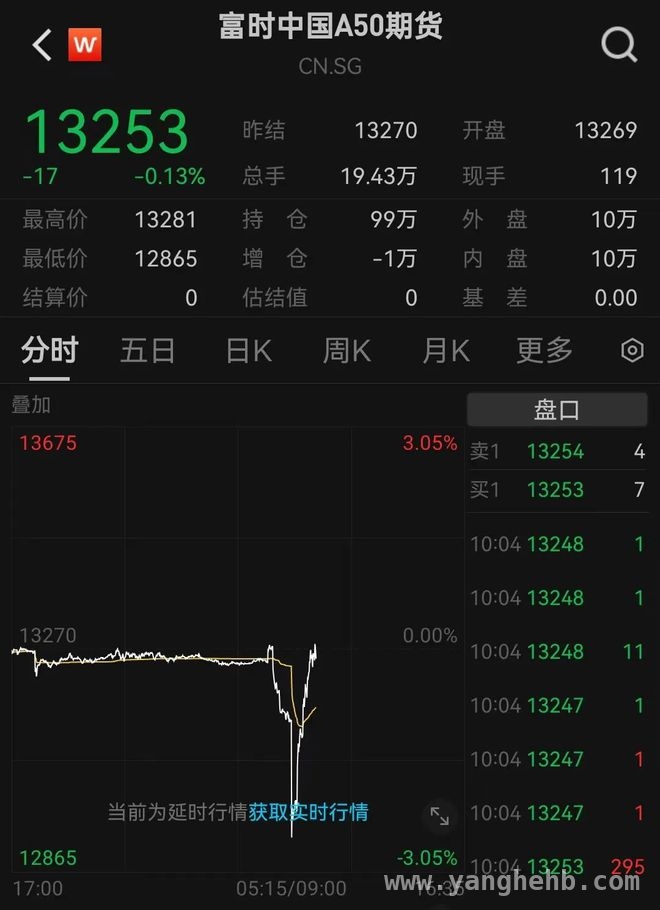 无惧关税冲击，沪指翻红白酒地产双雄崛起！