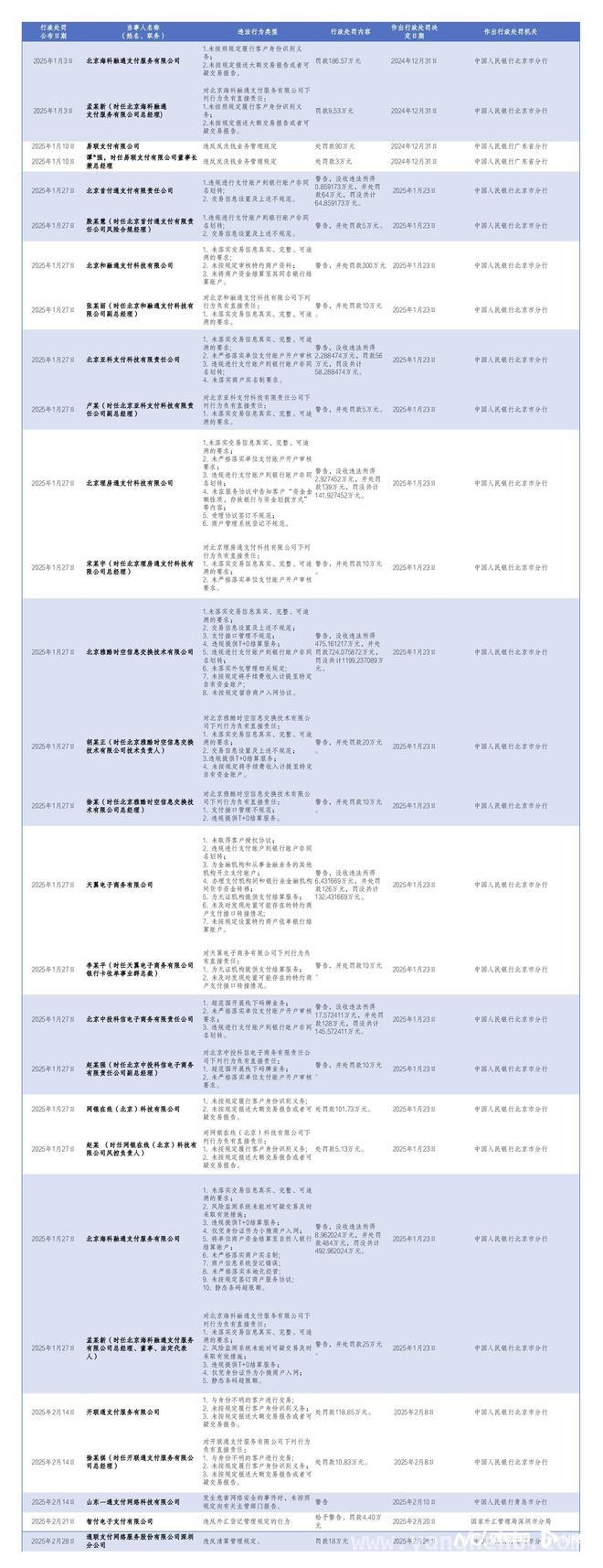 2025年一季度支付行业：监管风暴下机构违规代价高昂 2025一季度支付机构严监管：高额罚单频出，行业洗牌加速
