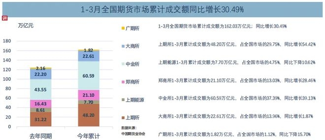 2025年3月：全国期货市场交易数据全解析
