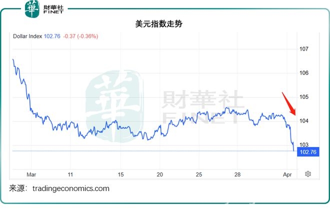 特朗普关税大棒一挥，全球市场格局风云变幻，特朗普关税政策引轩然大波，全球资产价格巨震