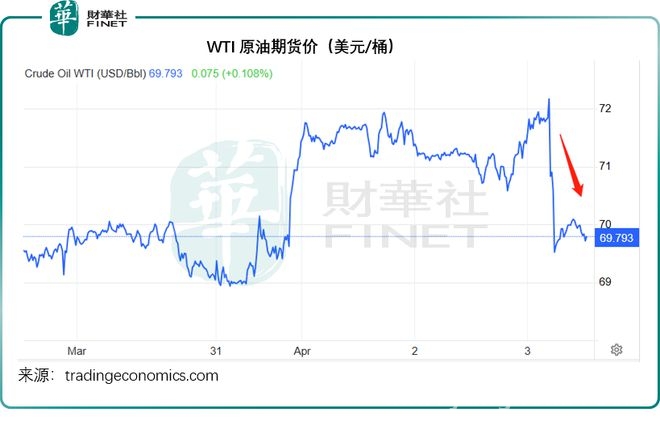 特朗普关税大棒一挥，全球市场格局风云变幻，特朗普关税政策引轩然大波，全球资产价格巨震