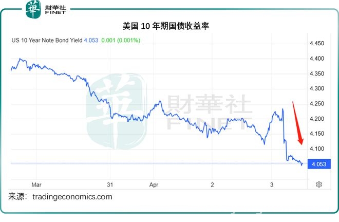 特朗普关税大棒一挥，全球市场格局风云变幻，特朗普关税政策引轩然大波，全球资产价格巨震