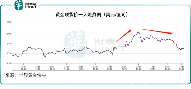 特朗普关税大棒一挥，全球市场格局风云变幻，特朗普关税政策引轩然大波，全球资产价格巨震