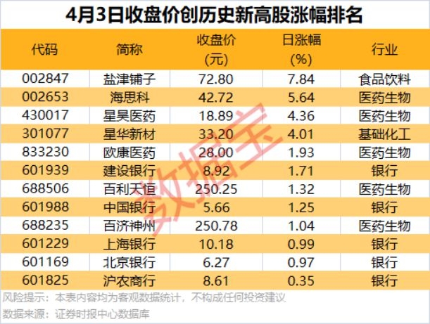 4月3日A股行情全览：涨停跌停股、创新高股与晚间公告齐登场，4月3日沪指震荡收跌，A股市场谁在逆势上扬？