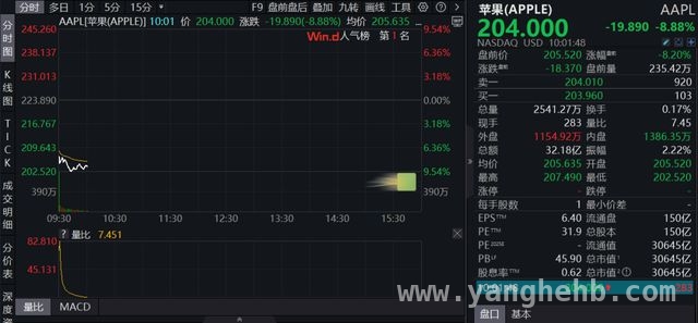 关税冲击！美股在特朗普“风暴”中大幅跳水，特朗普关税“风暴”来袭，美股惨遭重创