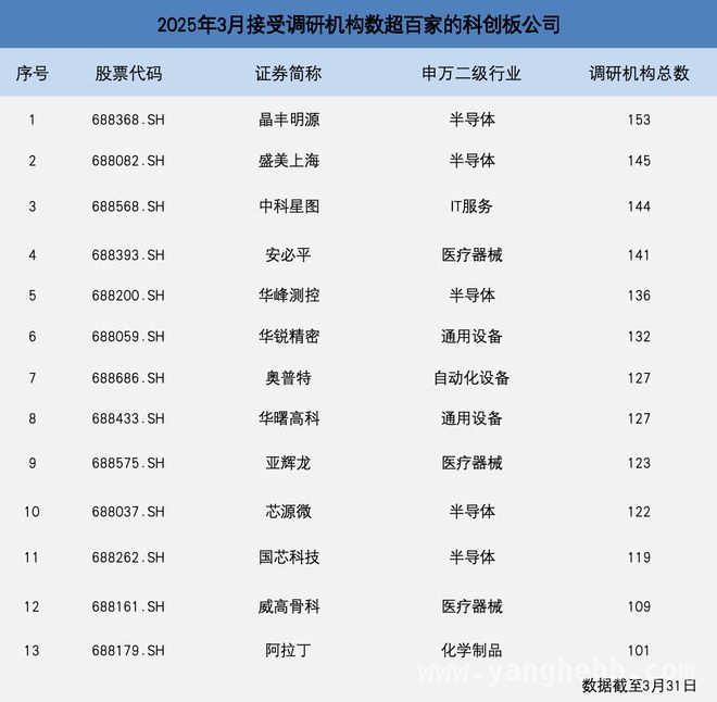 聚焦3月科创板：机构调研偏好与企业动态揭秘