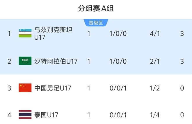 U17国少首战落败，生死战能否逆转局势？
