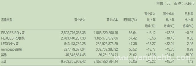 2024太平鸟：理想丰满现实骨感，业绩承压何时突围？ 太平鸟2024年业绩滑铁卢，变革之路何去何从？