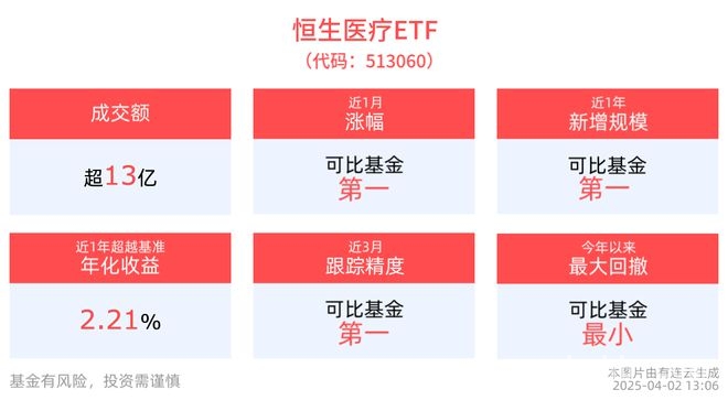恒生医疗ETF多维度数据亮眼，投资价值凸显？，2025年4月恒生医疗市场震荡，政策利好下ETF潜力几何？