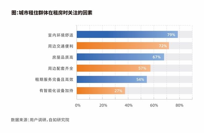2025长租市场新趋势：机构化推动“好房子”建设
